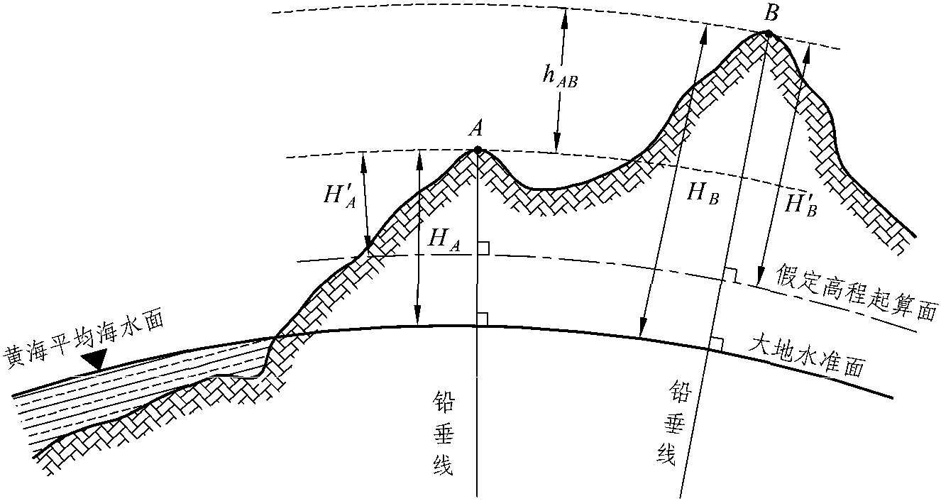 1.地面點的高程